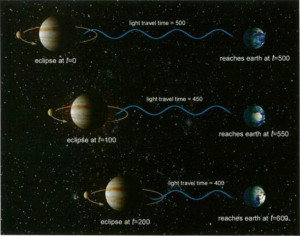 S rostoucí vzdáleností obou planet bude světlu trvat déle než zasáhne Zemi. Důkaz, že světlo je konstantní. Autor: Model (Stručnější historie času).